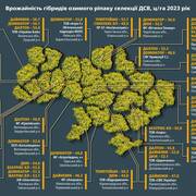 Карта результатів врожайності озимого ріпаку DSV 2023