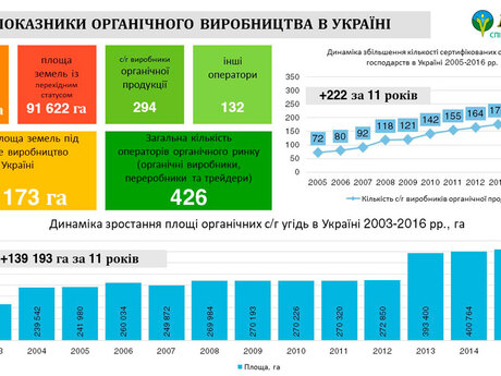 Основні показники органічного виробництва в Україні.jpg