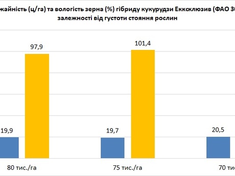 Екксклюзив-РАЖТ-Ерідон-врожайність-та-вологість-в-залежності-від-густоти-стояння-рослин.jpg