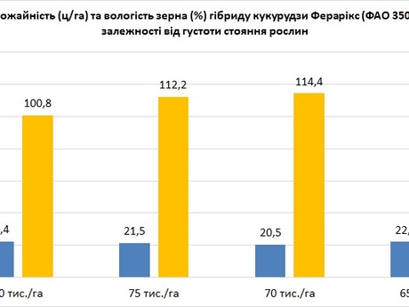 Фераріккс-РАЖТ-Ерідон-врожайність-та-вологість-в-залежності-від-густоти-стояння-рослин.jpg
