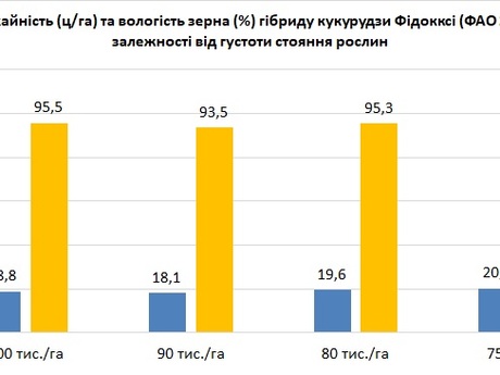 Фідокксі-РАЖТ-Ерідон-врожайність-та-вологість-в-залежності-від-густоти-стояння-рослин.jpg
