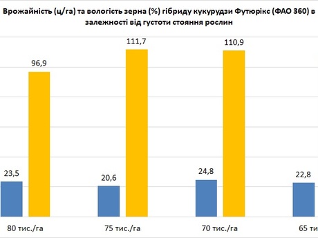 Футюрікс-РАЖТ-Ерідон-врожайність-та-вологість-в-залежності-від-густоти-стояння-рослин.jpg