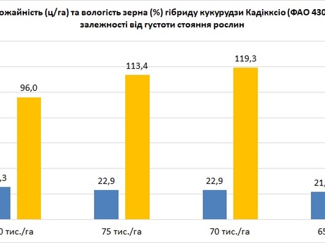 Кадікксіо-РАЖТ-Ерідон-врожайність-та-вологість-в-залежності-від-густоти-стояння-рослин.jpg