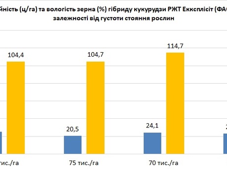 РЖТ-Екксплісіт-РАЖТ-Ерідон-врожайність-та-вологість-в-залежності-від-густоти-стояння-рослин.jpg