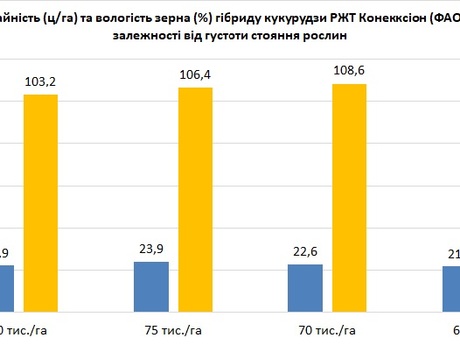 РЖТ-Конекксіон-РАЖТ-Ерідон-врожайність-та-вологість-в-залежності-від-густоти-стояння-рослин.jpg