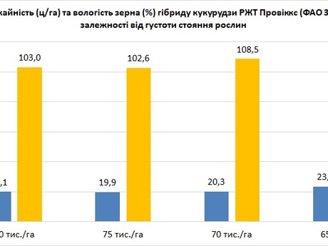 РЖТ-Провіккс-РАЖТ-Ерідон-врожайність-та-вологість-в-залежності-від-густоти-стояння-рослин-.jpg