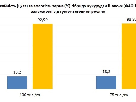 Шавокс-РАЖТ-Ерідон-врожайність-та-вологість-в-залежності-від-густоти-стояння-рослин-.jpg