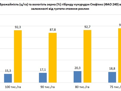 Стефіккс-РАЖТ-Ерідон-врожайність-та-вологість-в-залежності-від-густоти-стояння-рослин.jpg