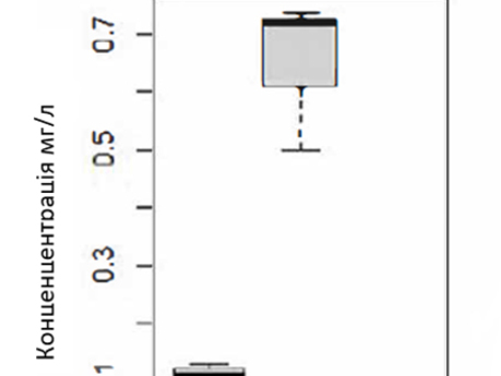 porivniannia perevedennia nerozchynnykh form Fosforu (Ni) pislia vnesennia Thio-Sul® ta culfatu amoniiu u rozchynni formy.jpg