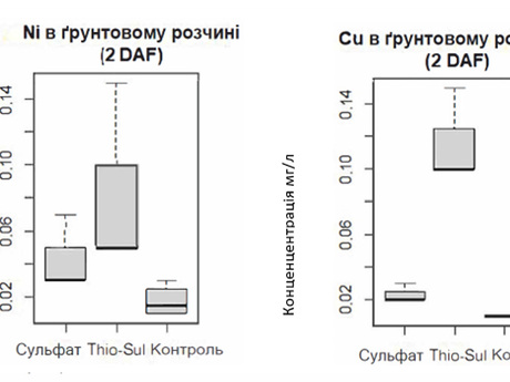 porivniannia perevedennia nerozchynnykh form Nikeliu (Ni) ta midi (Su) pislia vnesennia Thio-Sul ta culfatu amoniiu u rozchynni formy.jpg